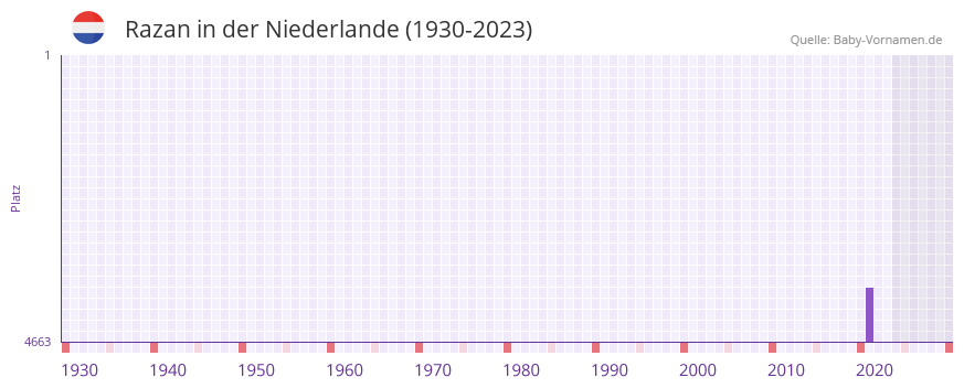 Razan in der Vornamen-Hitliste von der Niederlande (1930-2023) Razan in der Vornamen-Hitliste von der Niederlande (1930-2023)