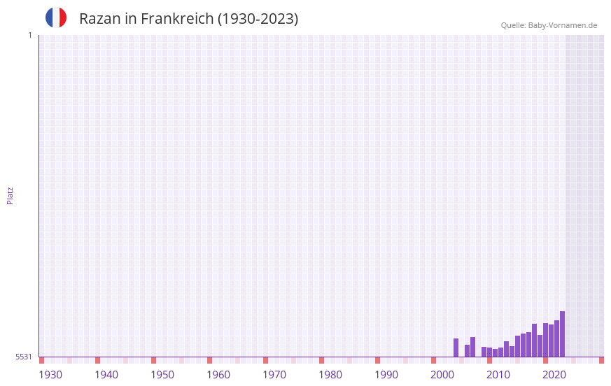 Razan in der Vornamen-Hitliste von Frankreich (1930-2023) Razan in der Vornamen-Hitliste von Frankreich (1930-2023)