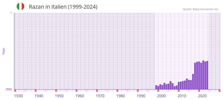 Razan in der Vornamen-Hitliste von Italien (1999-2024)