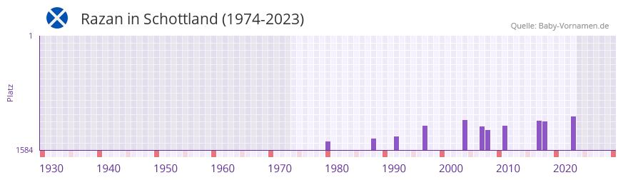 Razan in der Vornamen-Hitliste von Schottland (1974-2023) Razan in der Vornamen-Hitliste von Schottland (1974-2023)