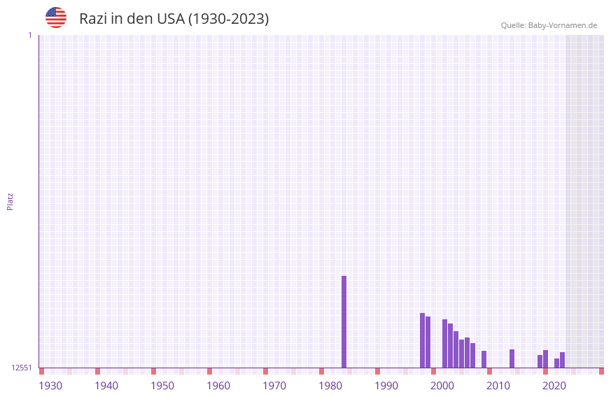 Razi in der Vornamen-Hitliste von den USA (1930-2023) Razi in der Vornamen-Hitliste von den USA (1930-2023)