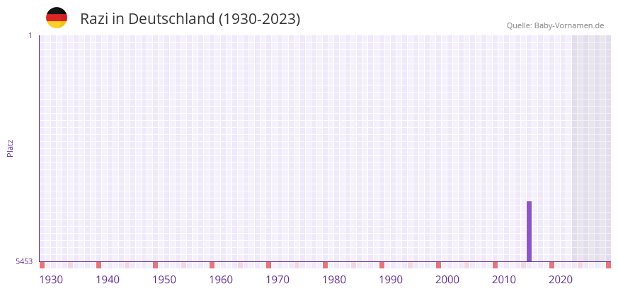 Razi in der Vornamen-Hitliste von Deutschland (1930-2023) Razi in der Vornamen-Hitliste von Deutschland (1930-2023)