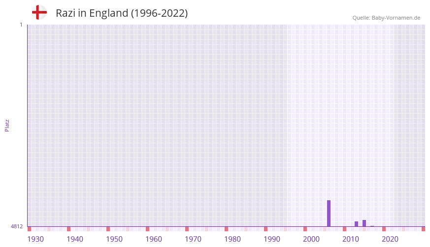 Razi in der Vornamen-Hitliste von England (1996-2022) Razi in der Vornamen-Hitliste von England (1996-2022)