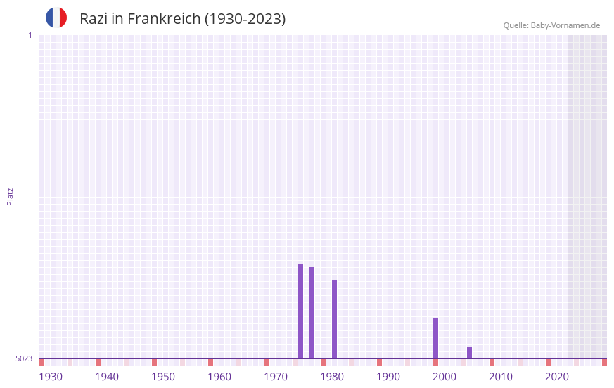 Razi in der Vornamen-Hitliste von Frankreich (1930-2023) Razi in der Vornamen-Hitliste von Frankreich (1930-2023)