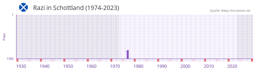 Razi in der Vornamen-Hitliste von Schottland (1974-2023) Razi in der Vornamen-Hitliste von Schottland (1974-2023)
