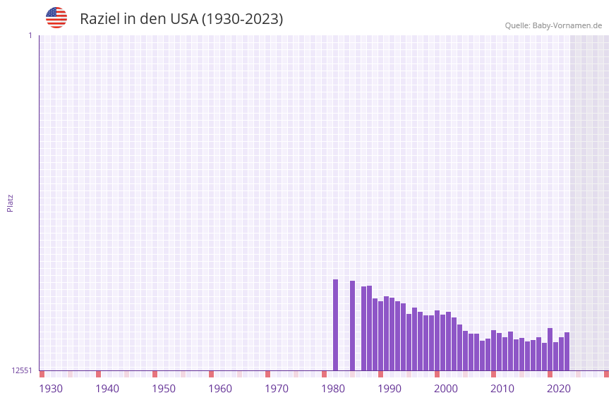 Raziel in der Vornamen-Hitliste von den USA (1930-2023)