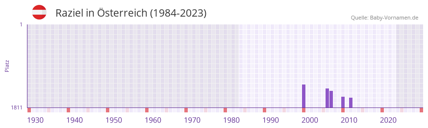Raziel in der Vornamen-Hitliste von sterreich (1984-2023)