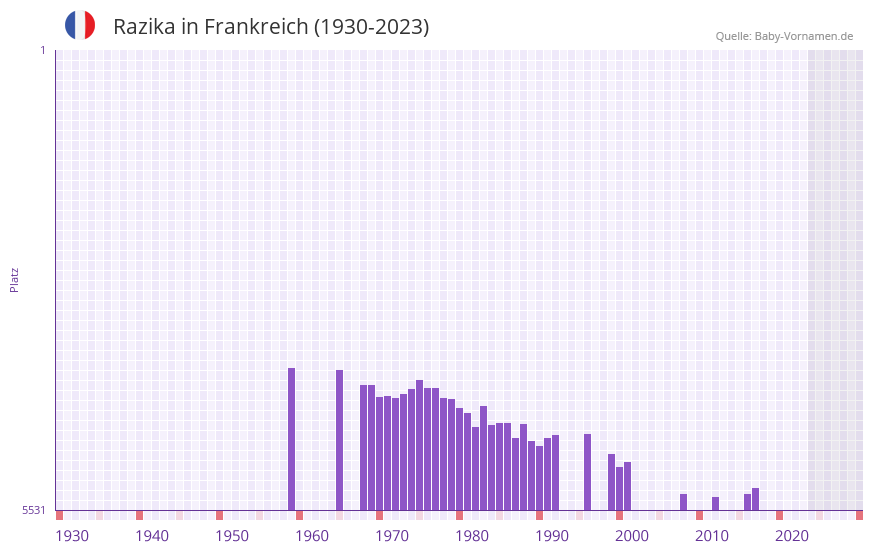 Razika in der Vornamen-Hitliste von Frankreich (1930-2023)