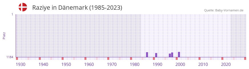 Raziye in der Vornamen-Hitliste von Dnemark (1985-2023)