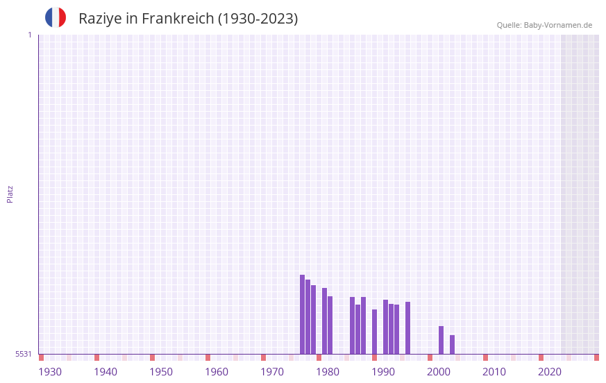 Raziye in der Vornamen-Hitliste von Frankreich (1930-2023)