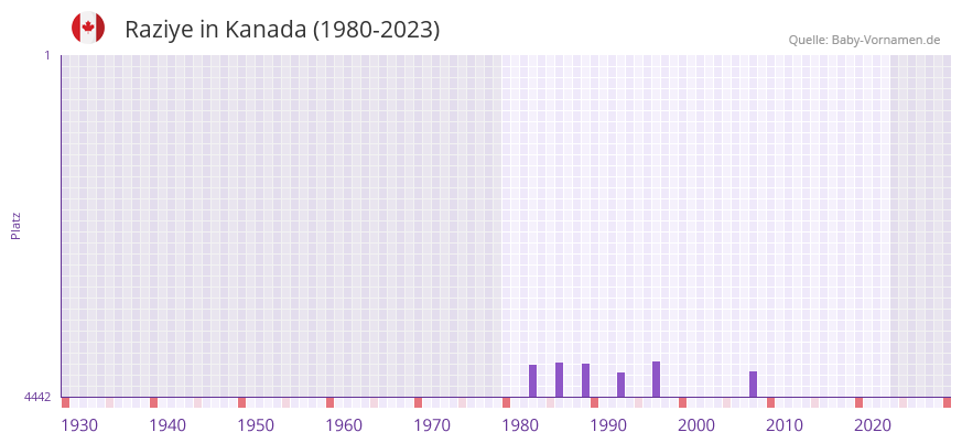 Raziye in der Vornamen-Hitliste von Kanada (1980-2023)