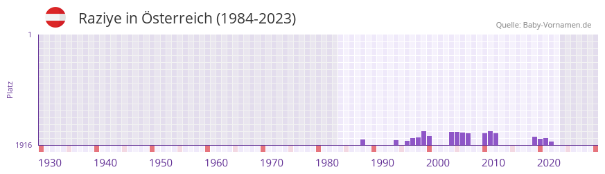 Raziye in der Vornamen-Hitliste von sterreich (1984-2023)