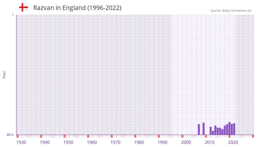 Razvan in der Vornamen-Hitliste von England (1996-2022)