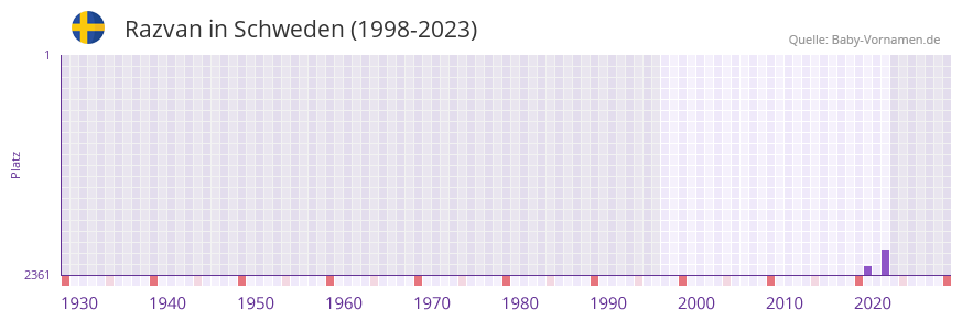 Razvan in der Vornamen-Hitliste von Schweden (1998-2023)