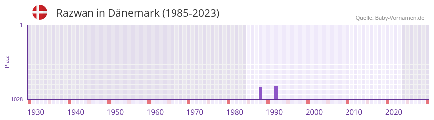 Razwan in der Vornamen-Hitliste von Dnemark (1985-2023)