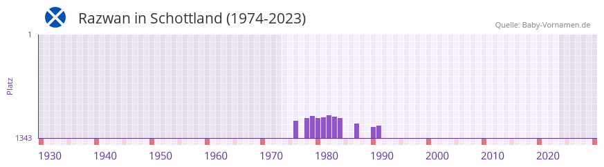 Razwan in der Vornamen-Hitliste von Schottland (1974-2023)