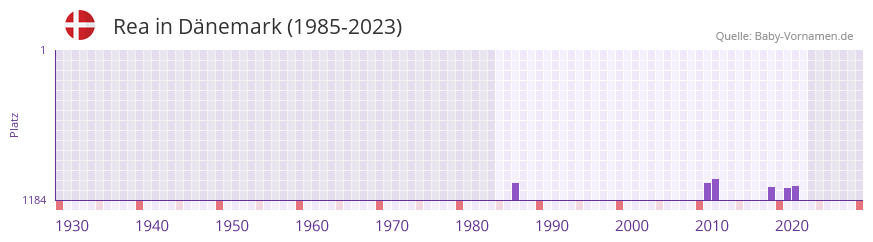 Rea in der Vornamen-Hitliste von Dnemark (1985-2023)