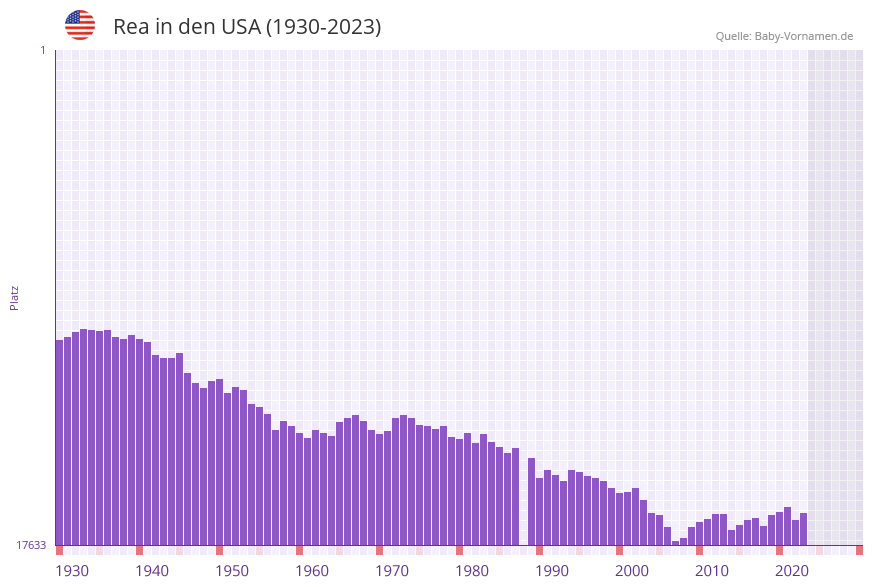 Rea in der Vornamen-Hitliste von den USA (1930-2023)
