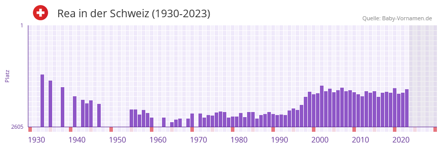 Rea in der Vornamen-Hitliste von der Schweiz (1930-2023)
