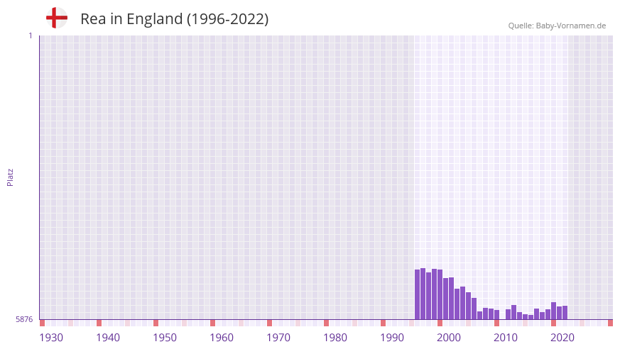 Rea in der Vornamen-Hitliste von England (1996-2022)