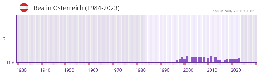 Rea in der Vornamen-Hitliste von sterreich (1984-2023)