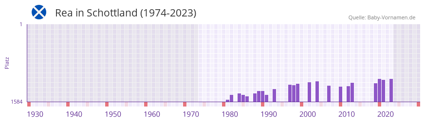 Rea in der Vornamen-Hitliste von Schottland (1974-2023)