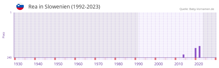 Rea in der Vornamen-Hitliste von Slowenien (1992-2023)