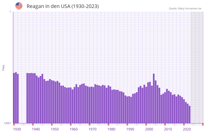 Reagan in der Vornamen-Hitliste von den USA (1930-2023)