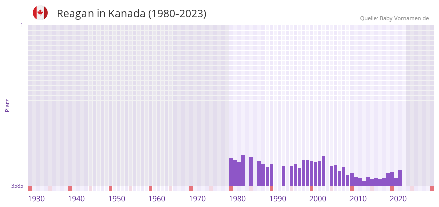 Reagan in der Vornamen-Hitliste von Kanada (1980-2023)