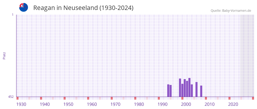 Reagan in der Vornamen-Hitliste von Neuseeland (1930-2024)