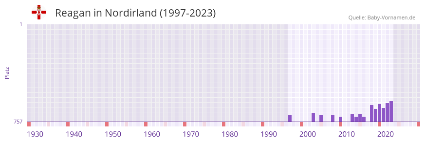 Reagan in der Vornamen-Hitliste von Nordirland (1997-2023)