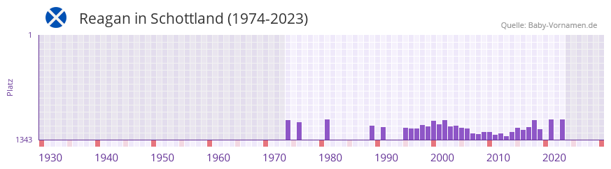 Reagan in der Vornamen-Hitliste von Schottland (1974-2023)