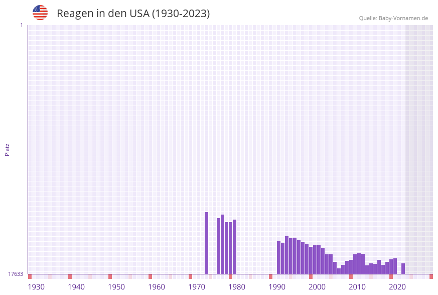 Reagen in der Vornamen-Hitliste von den USA (1930-2023)