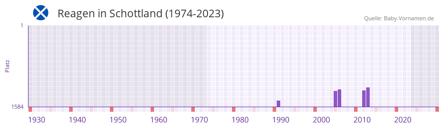 Reagen in der Vornamen-Hitliste von Schottland (1974-2023)