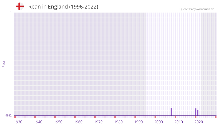 Rean in der Vornamen-Hitliste von England (1996-2022)