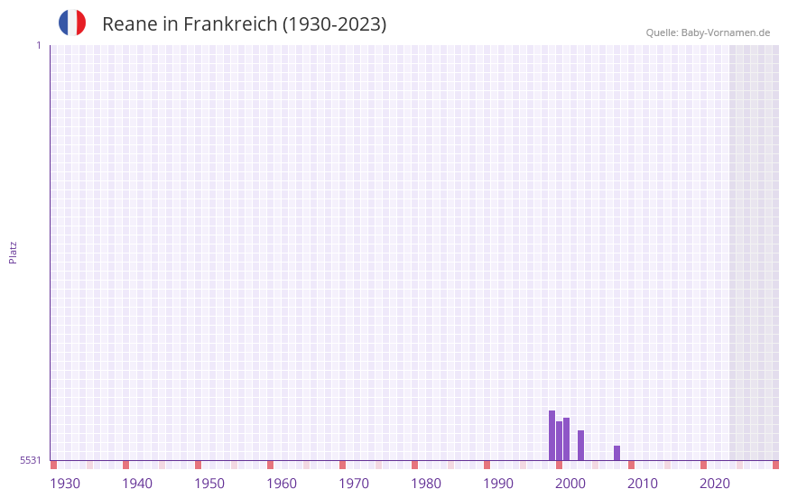 Reane in der Vornamen-Hitliste von Frankreich (1930-2023)