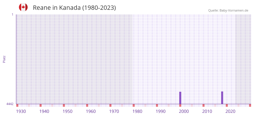 Reane in der Vornamen-Hitliste von Kanada (1980-2023)