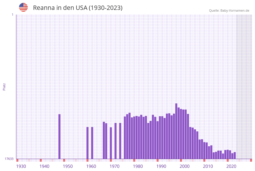 Reanna in der Vornamen-Hitliste von den USA (1930-2023) Reanna in der Vornamen-Hitliste von den USA (1930-2023)