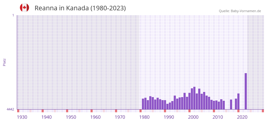 Reanna in der Vornamen-Hitliste von Kanada (1980-2023) Reanna in der Vornamen-Hitliste von Kanada (1980-2023)
