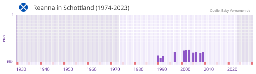 Reanna in der Vornamen-Hitliste von Schottland (1974-2023) Reanna in der Vornamen-Hitliste von Schottland (1974-2023)