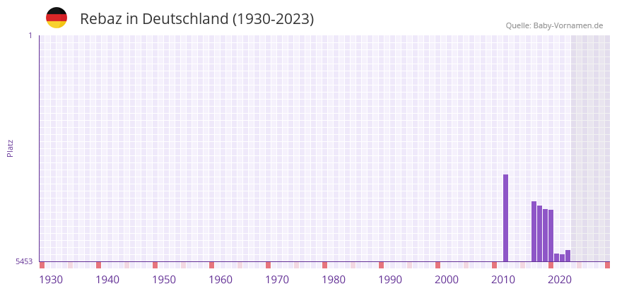 Rebaz in der Vornamen-Hitliste von Deutschland (1930-2023)