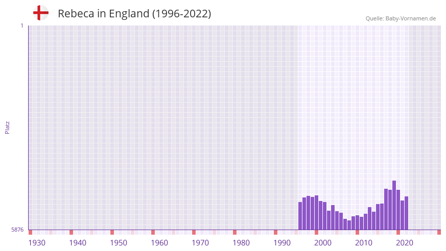 Rebeca in der Vornamen-Hitliste von England (1996-2022)