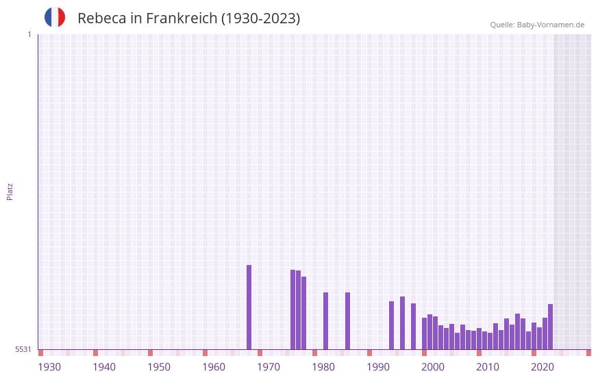 Rebeca in der Vornamen-Hitliste von Frankreich (1930-2023)