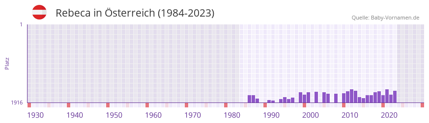 Rebeca in der Vornamen-Hitliste von sterreich (1984-2023)