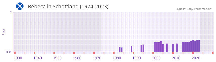 Rebeca in der Vornamen-Hitliste von Schottland (1974-2023)