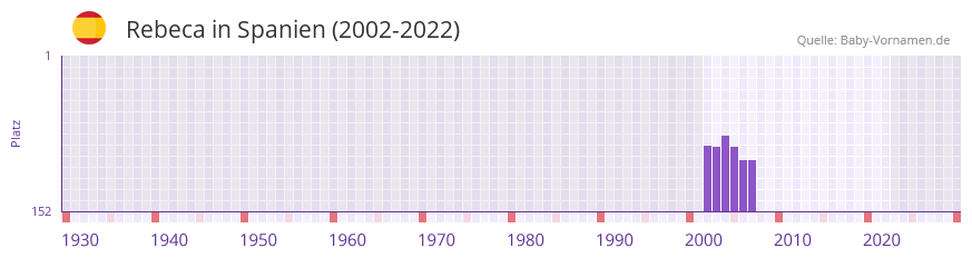 Rebeca in der Vornamen-Hitliste von Spanien (2002-2022)