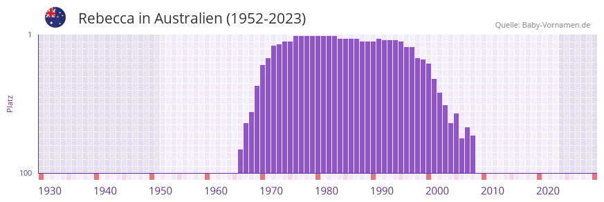 Rebecca in der Vornamen-Hitliste von Australien (1952-2023) Rebecca in der Vornamen-Hitliste von Australien (1952-2023)