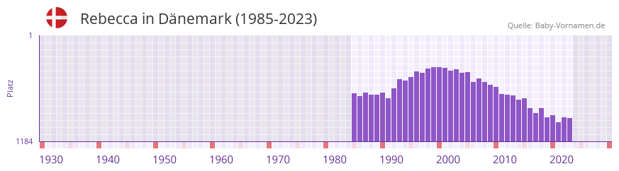 Rebecca in der Vornamen-Hitliste von Dänemark (1985-2023) Rebecca in der Vornamen-Hitliste von Dänemark (1985-2023)