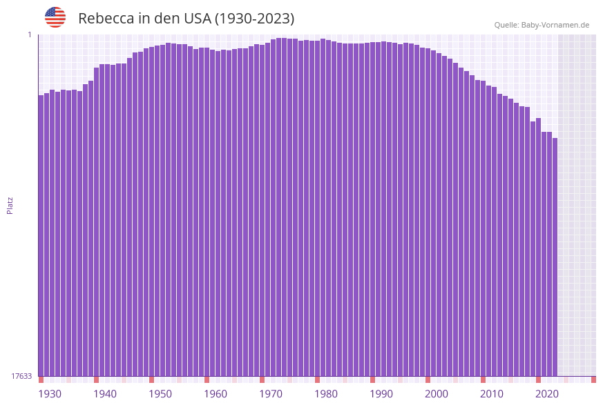 Rebecca in der Vornamen-Hitliste von den USA (1930-2023) Rebecca in der Vornamen-Hitliste von den USA (1930-2023)