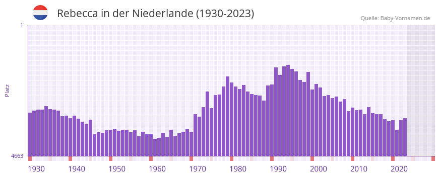 Rebecca in der Vornamen-Hitliste von der Niederlande (1930-2023) Rebecca in der Vornamen-Hitliste von der Niederlande (1930-2023)